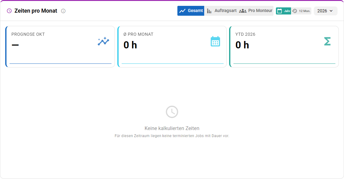 Die Dashboard-Kachel Zeiten pro Monat mit Kennzahlen und Verlauf
